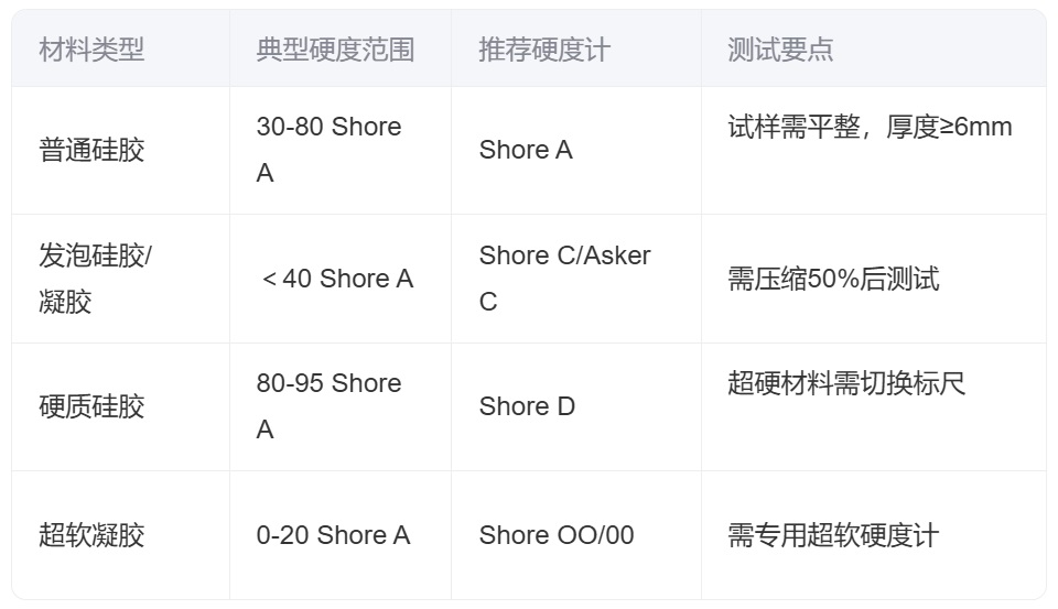 硅膠、凝膠硬度多少，用哪種硬度計測試